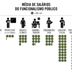 QUEM GANHA MAIS NO SERVIÇO PÚBLICO